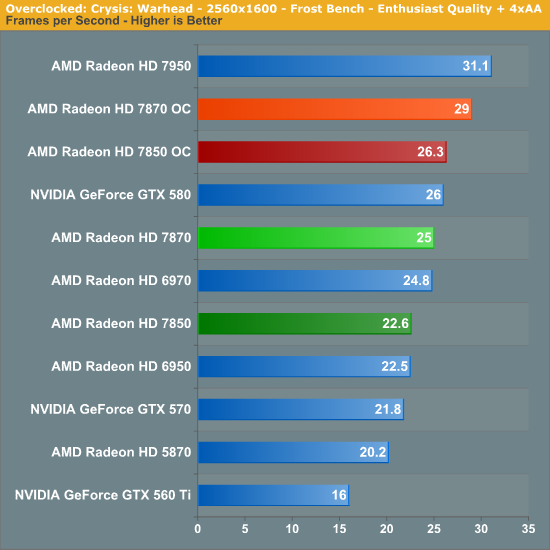 Overclocking Gaming Compute Performance Amd Radeon Hd 7870 Ghz Edition Radeon Hd 7850 Review Rounding Out Southern Islands