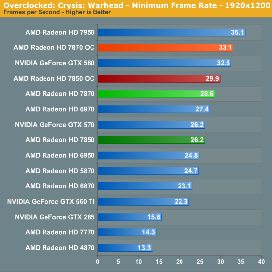 Hd 6950 vs hot sale gtx 1050