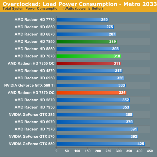 Overclocking Power Temp Noise Amd Radeon Hd 7870 Ghz Edition Radeon Hd 7850 Review Rounding Out Southern Islands