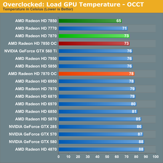 Overclocking Power Temp Noise Amd Radeon Hd 7870 Ghz Edition Radeon Hd 7850 Review Rounding Out Southern Islands