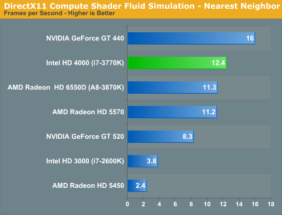 DirectX11 Compute Shader Fluid Simulation - Nearest Neighbor