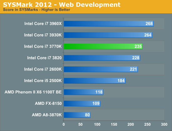 SYSMark 2012—Web Development