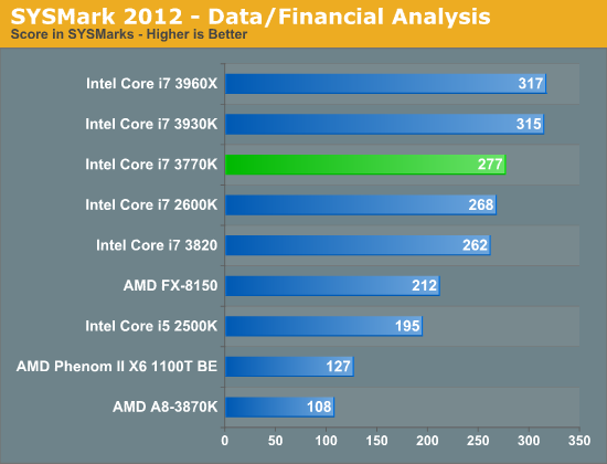 SYSMark 2012—Data/Financial Analysis