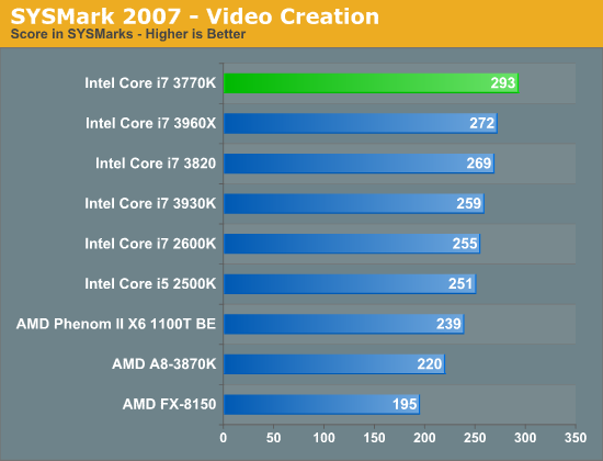 SYSMark 2007 - Video Creation