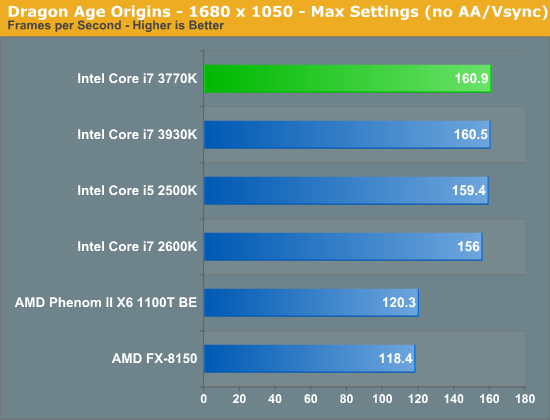 Discrete GPU Gaming Performance - The Intel Ivy Bridge (Core i7