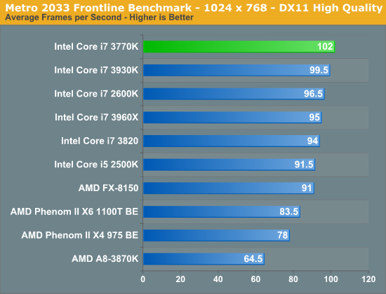 Metro 2033 Frontline Benchmark - 1024 x 768 - DX11 High Quality