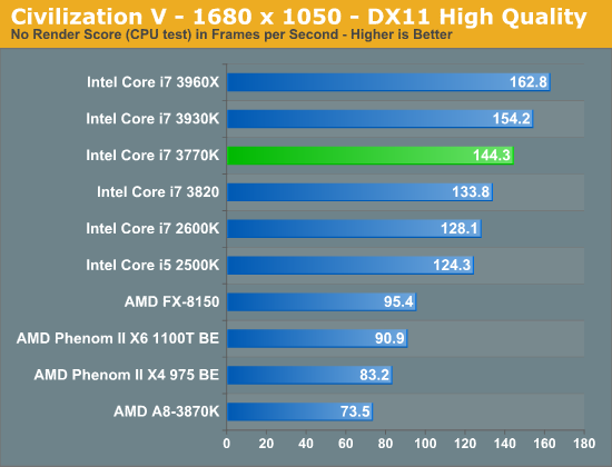 Civilization V - 1680 x 1050 - DX11 High Quality