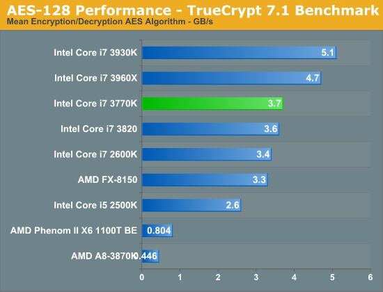 AES-128 Performance—TrueCrypt 7.1 Benchmark