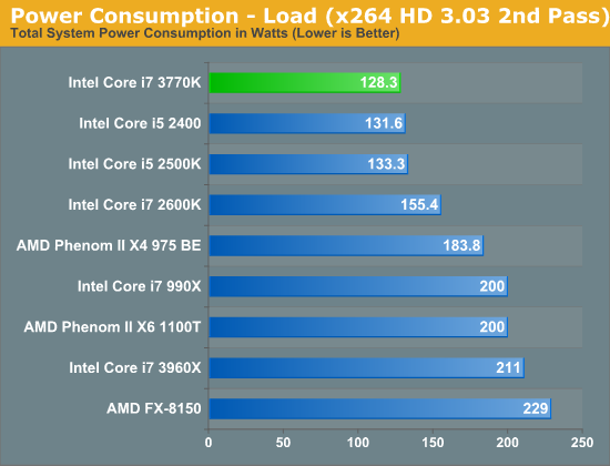 Power Consumption—Load (x264 HD 3.03 2nd Pass)