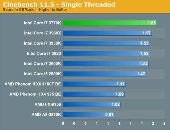 Cinebench 11.5 - Single Threaded