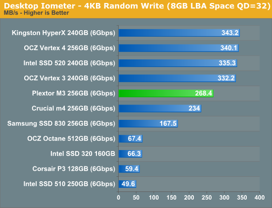 Desktop Iometer—4KB Random Write (8GB LBA Space QD=32)