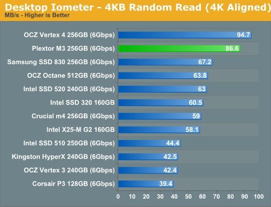 Desktop Iometer—4KB Random Read (4K Aligned)