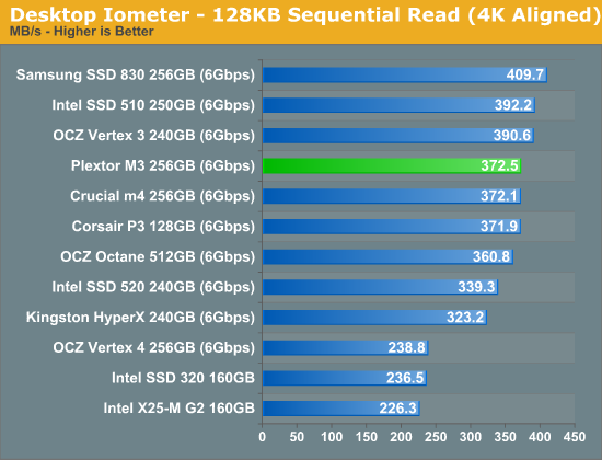 Desktop Iometer—128KB Sequential Read (4K Aligned)