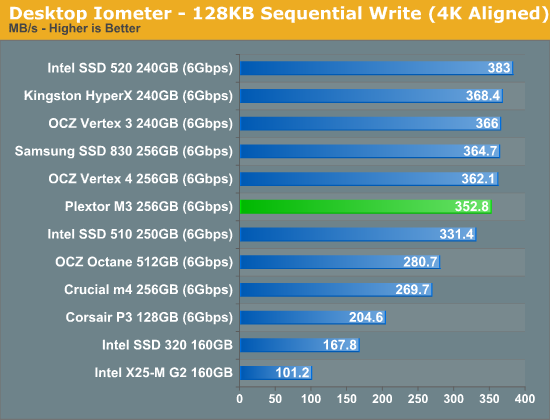 Desktop Iometer—128KB Sequential Write (4K Aligned)