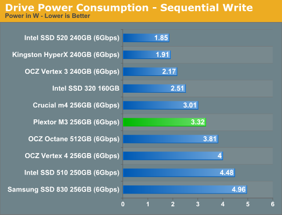 Drive Power Consumption—Sequential Write