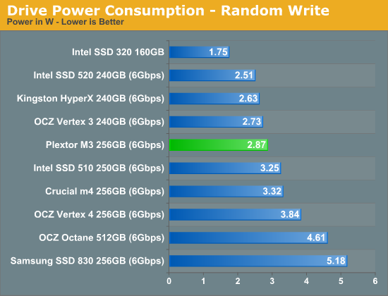 Drive Power Consumption—Random Write