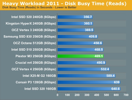 Heavy Workload 2011—Disk Busy Time (Reads)