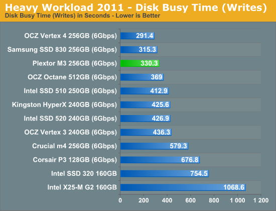 Heavy Workload 2011—Disk Busy Time (Writes)