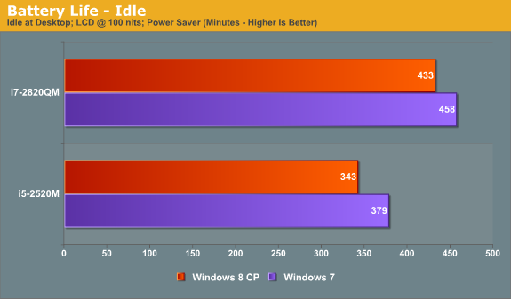 Battery Life—Idle