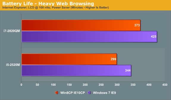 Battery Life—Heavy Web Browsing