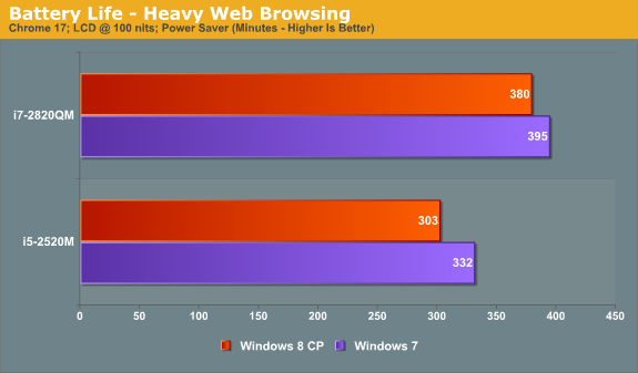 Battery Life—Heavy Web Browsing