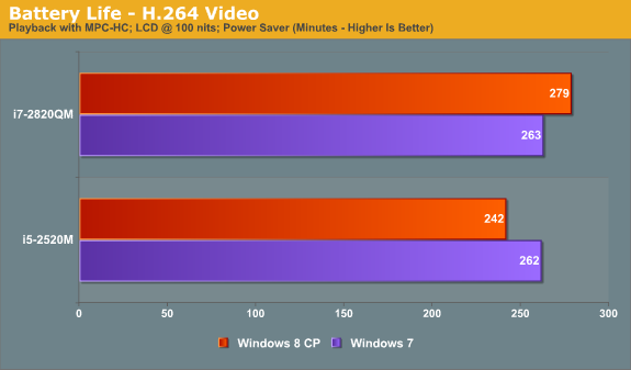 Battery Life—H.264 Video