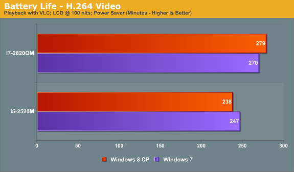 Battery Life—H.264 Video