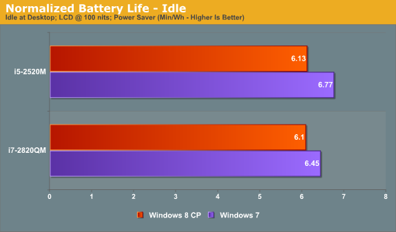 Relative Battery Life—Idle