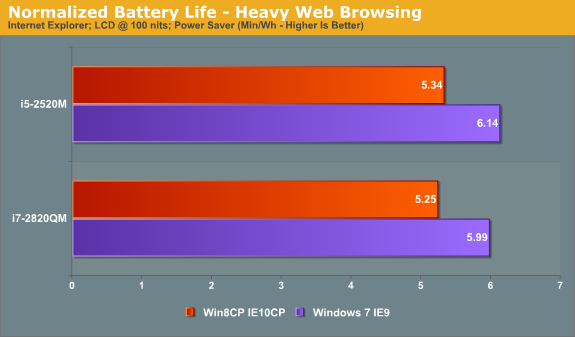 Relative Battery Life—Heavy Web Browsing