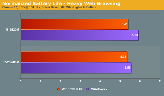 Relative Battery Life—Heavy Web Browsing