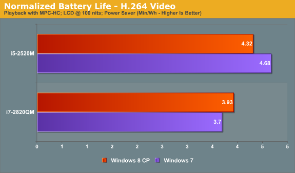 Relative Battery Life—H.264 Video