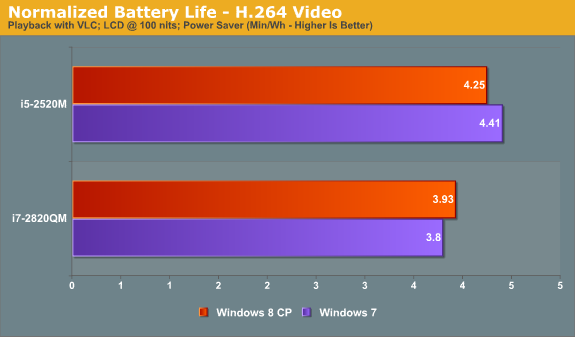 Relative Battery Life—H.264 Video