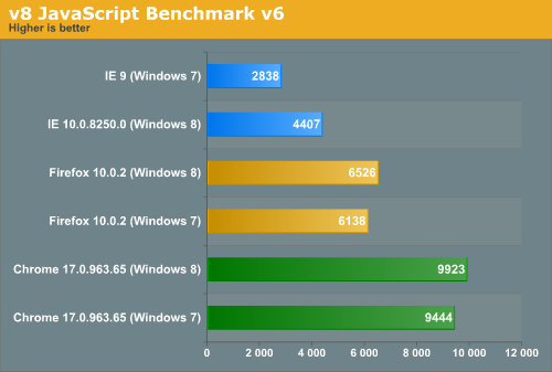 v8 JavaScript Benchmark v6