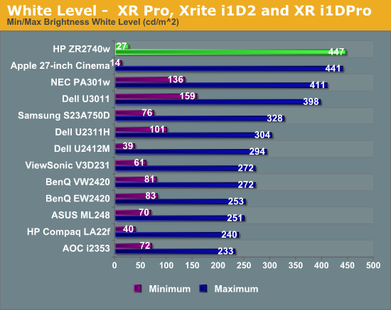 White Level -  XR Pro, Xrite i1D2 and XR i1DPro