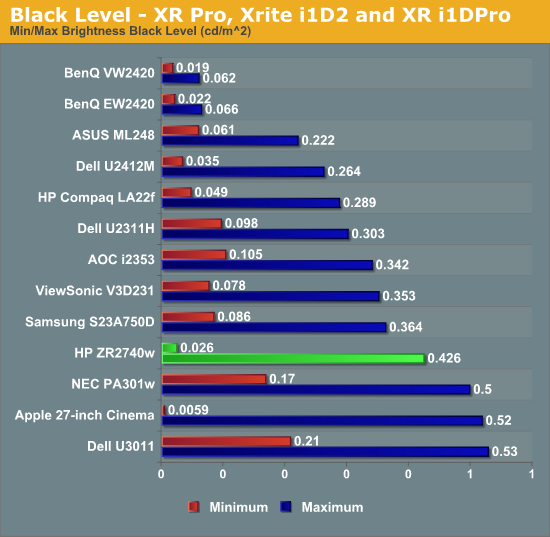 Black Level - XR Pro, Xrite i1D2 and XR i1DPro