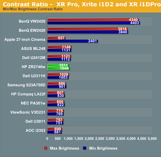 Contrast Ratio -  XR Pro, Xrite i1D2 and XR i1DPro