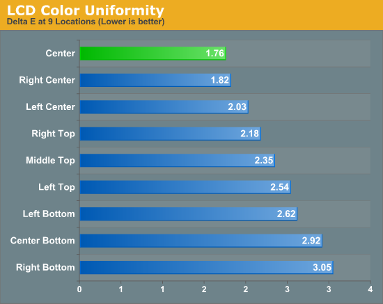 LCD Color Uniformity