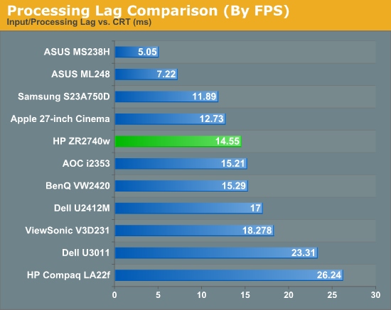 Processing Lag Comparison (By FPS)