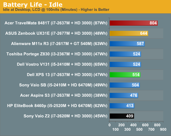 Battery Life - Idle