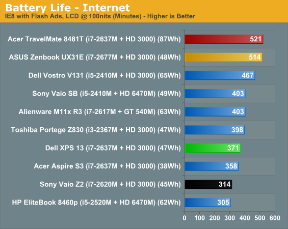 Battery Life - Internet