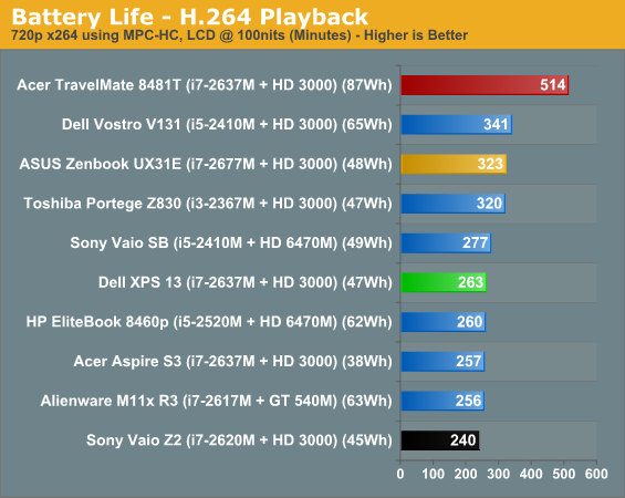 Battery Life - H.264 Playback