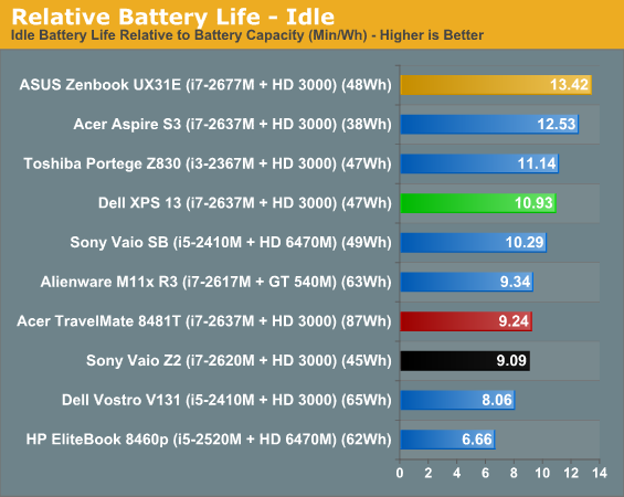 Relative Battery Life - Idle