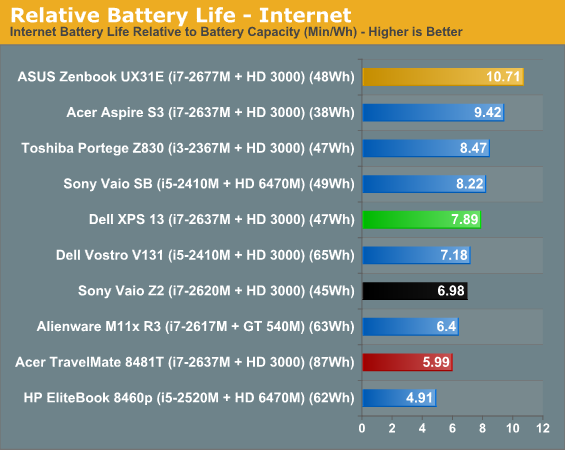 Relative Battery Life - Internet