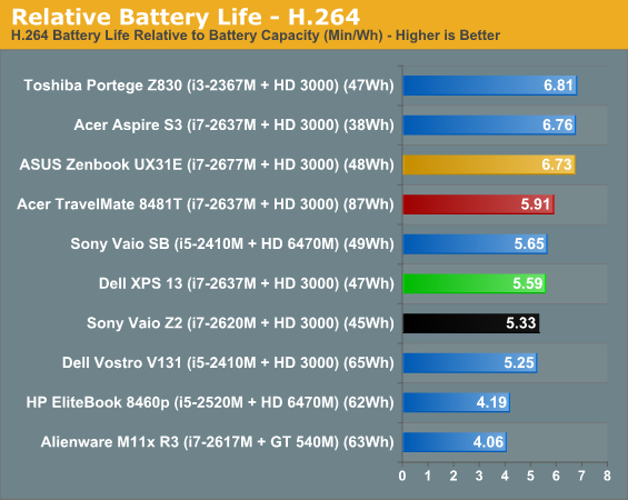 Relative Battery Life - H.264