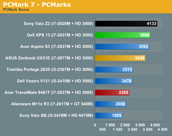 PCMark 7 - PCMarks