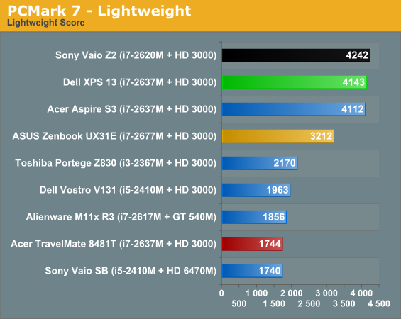 PCMark 7 - Lightweight