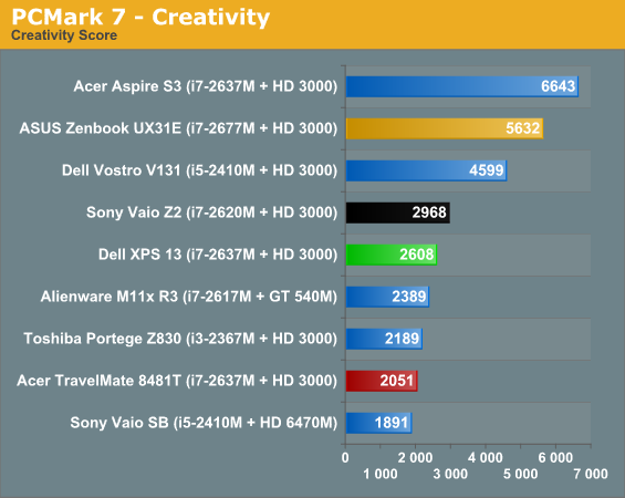 PCMark 7 - Creativity