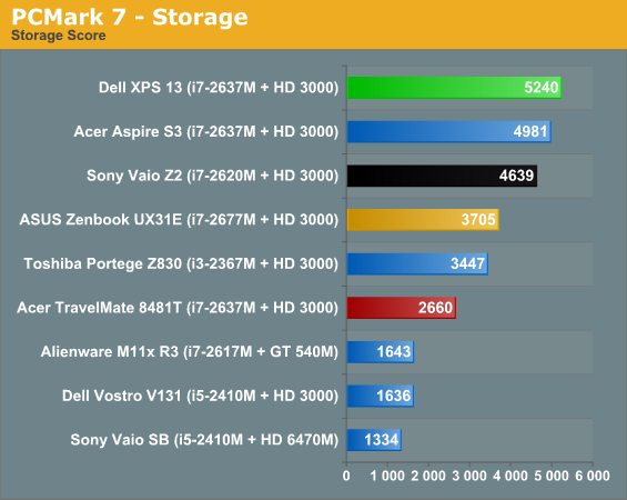 PCMark 7 - Storage
