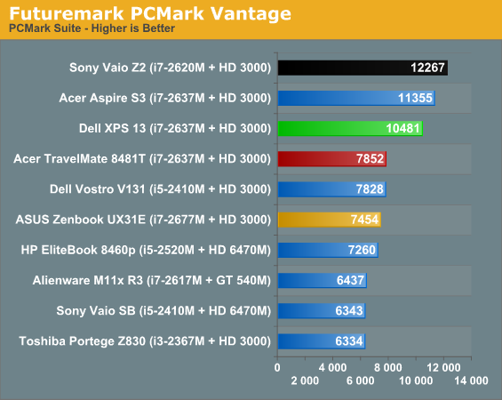 Futuremark PCMark Vantage