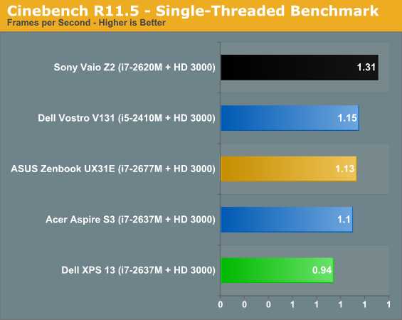 Cinebench R11.5 - Single-Threaded Benchmark